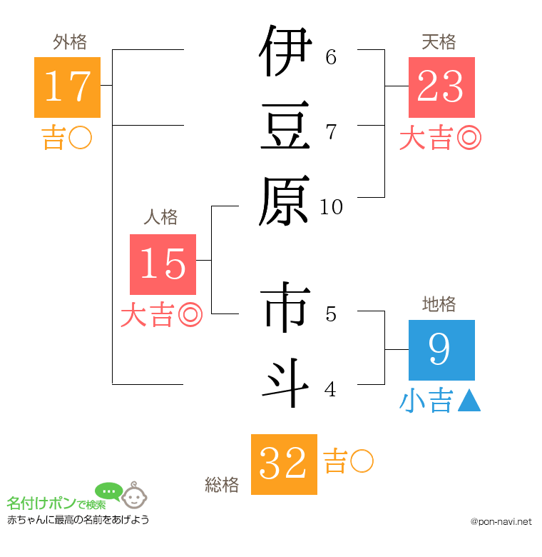 伊豆原 市斗さんの姓名判断結果