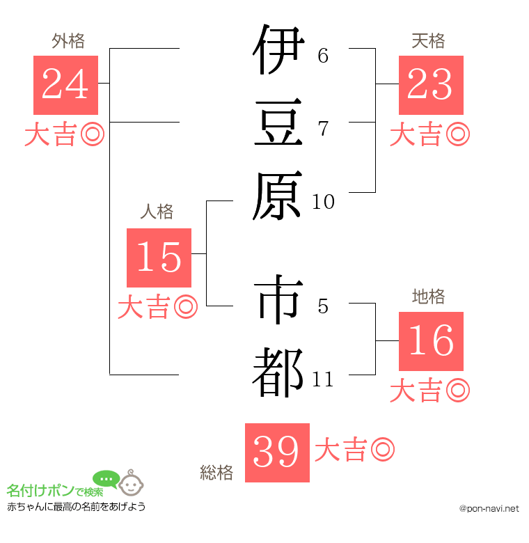 伊豆原 市都さんの姓名判断結果