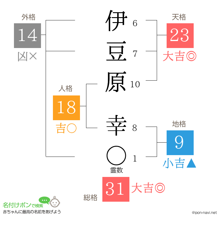 伊豆原 幸さんの姓名判断結果