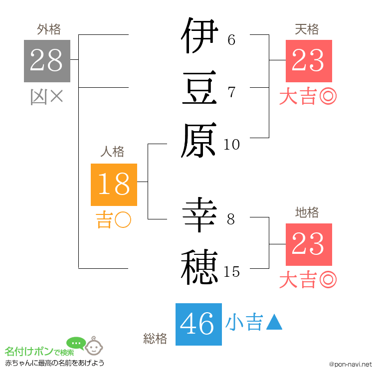 伊豆原 幸穂さんの姓名判断結果