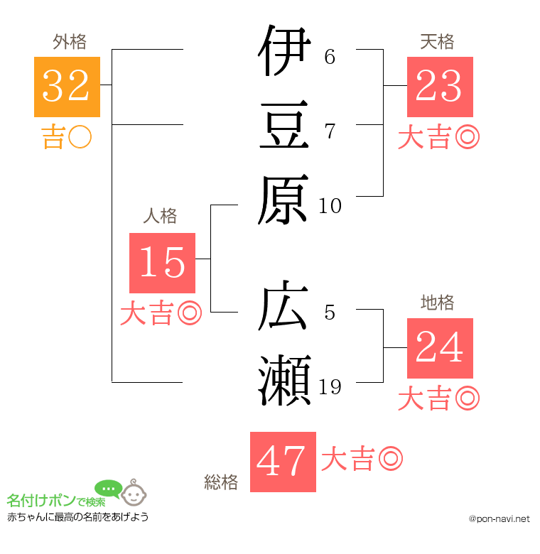 伊豆原 広瀬さんの姓名判断結果