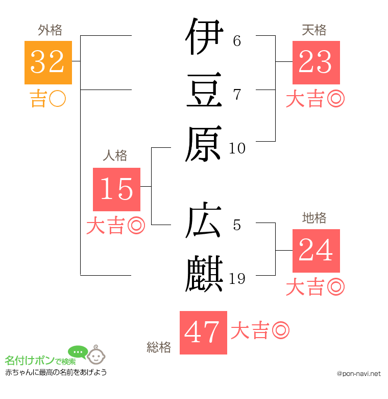 伊豆原 広麒さんの姓名判断結果