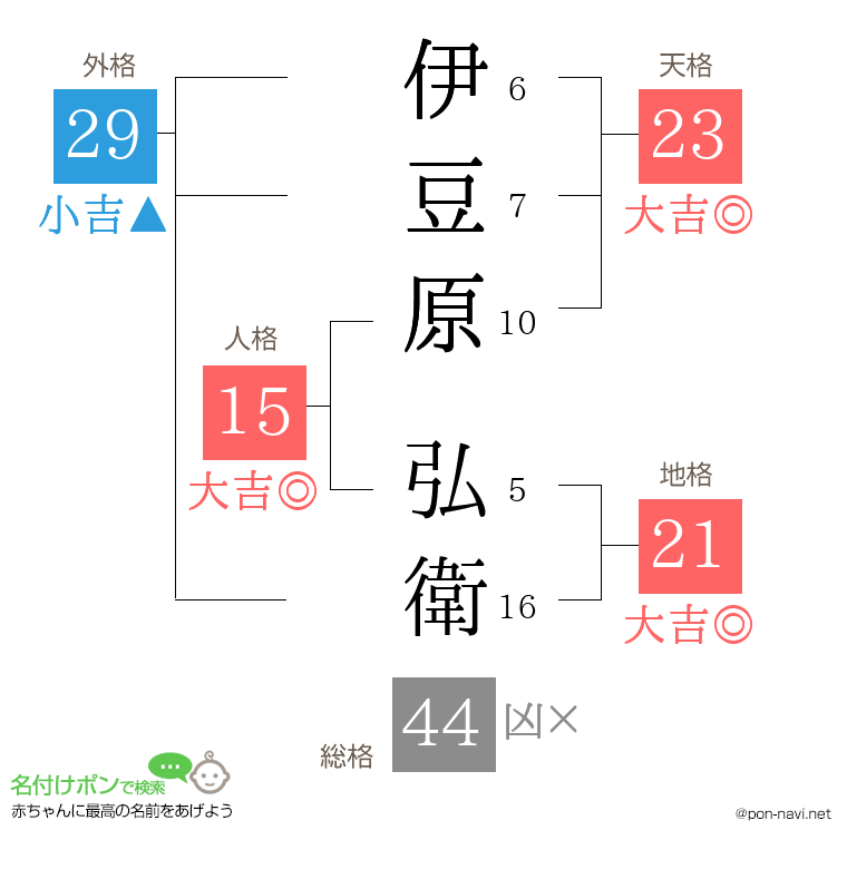 伊豆原 弘衛さんの姓名判断結果