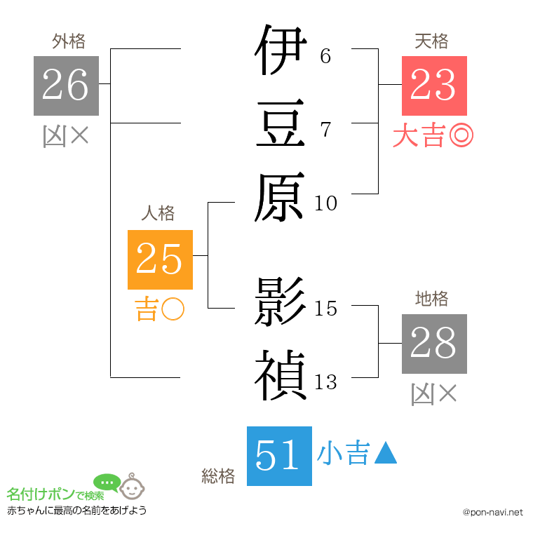 伊豆原 影禎さんの姓名判断結果