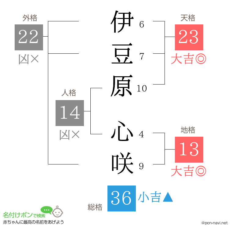 伊豆原 心咲さんの姓名判断結果