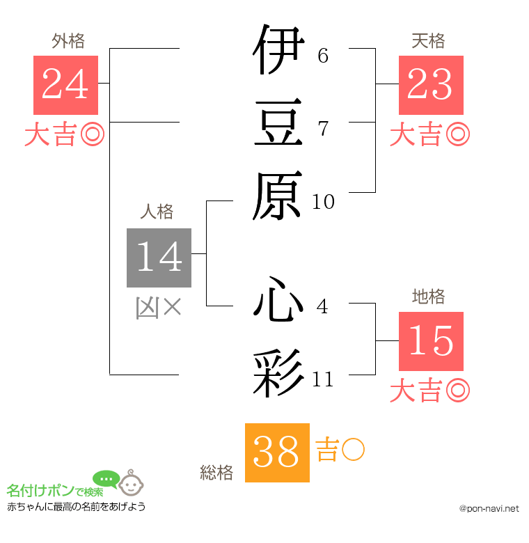 伊豆原 心彩さんの姓名判断結果