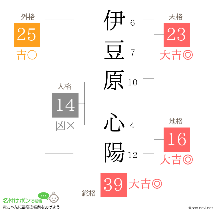 伊豆原 心陽さんの姓名判断結果