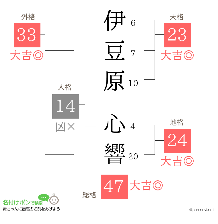 伊豆原 心響さんの姓名判断結果