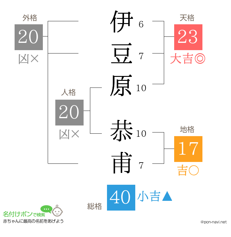 伊豆原 恭甫さんの姓名判断結果