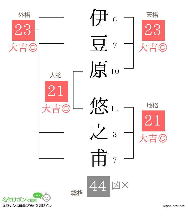 伊豆原 悠之甫さんの姓名判断結果