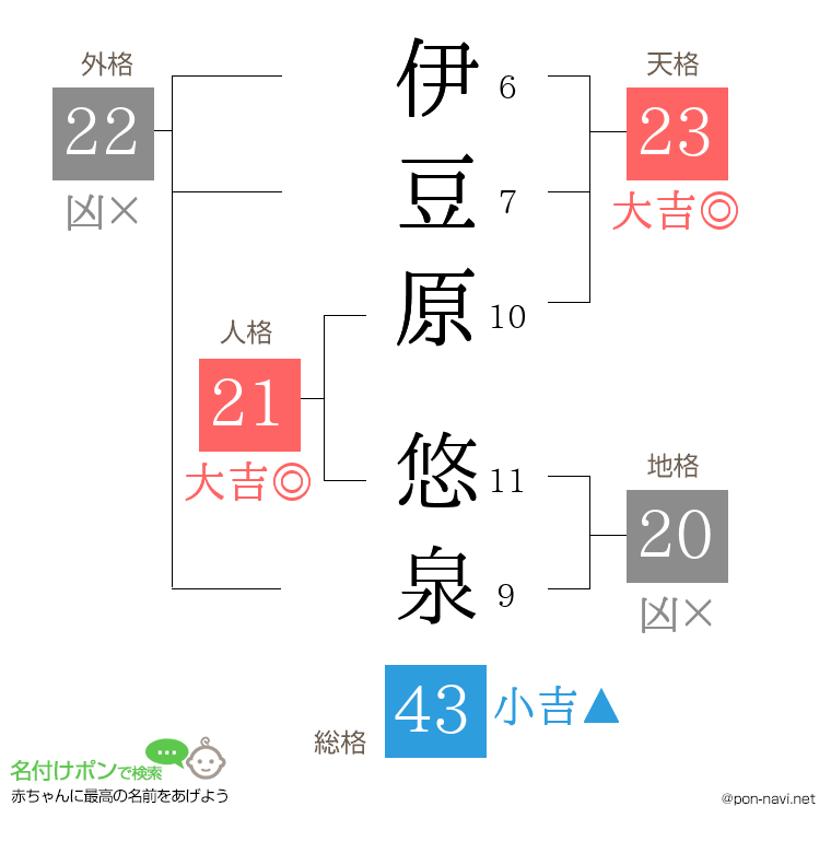 伊豆原 悠泉さんの姓名判断結果