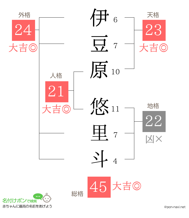 伊豆原 悠里斗さんの姓名判断結果