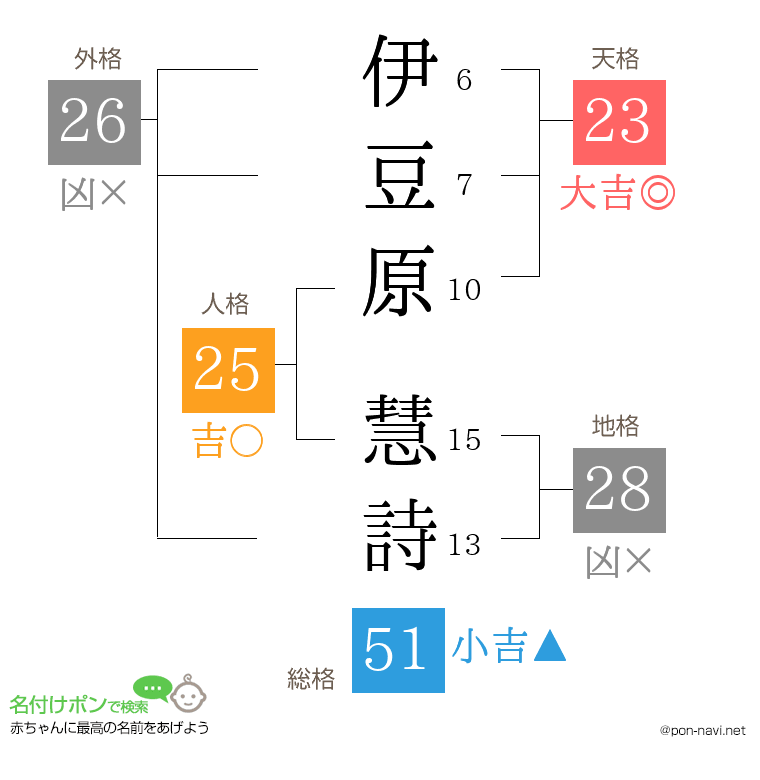伊豆原 慧詩さんの姓名判断結果