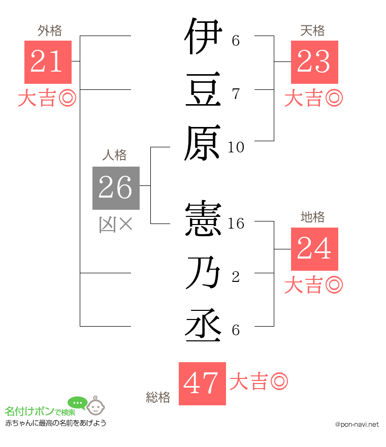 伊豆原 憲乃丞さんの姓名判断結果