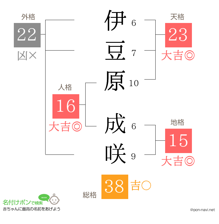 伊豆原 成咲さんの姓名判断結果