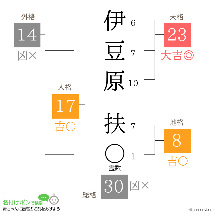 伊豆原 扶さんの姓名判断結果