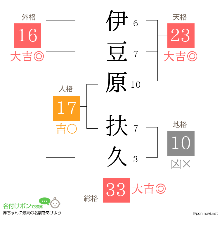 伊豆原 扶久さんの姓名判断結果