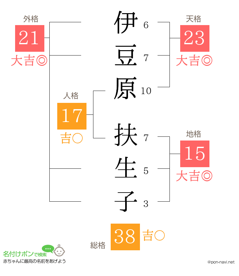 伊豆原 扶生子さんの姓名判断結果