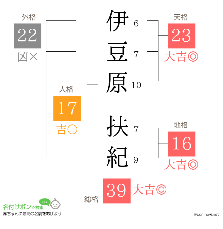 伊豆原 扶紀さんの姓名判断結果