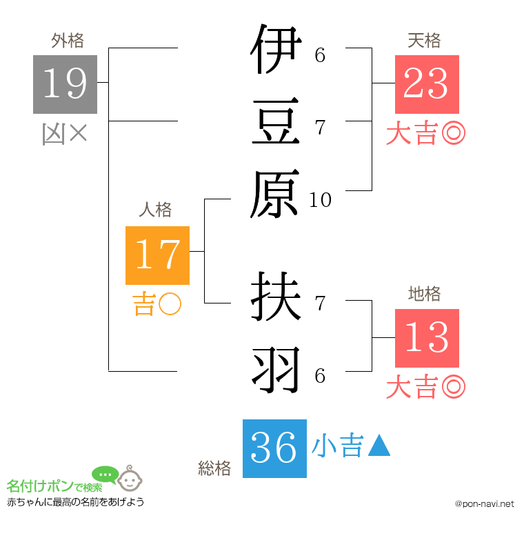 伊豆原 扶羽さんの姓名判断結果