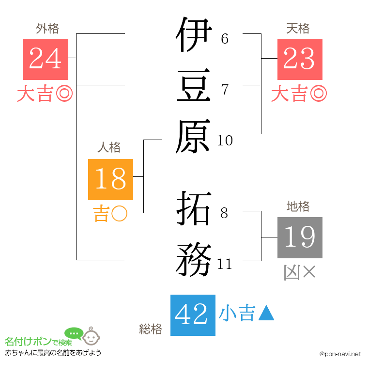 伊豆原 拓務さんの姓名判断結果