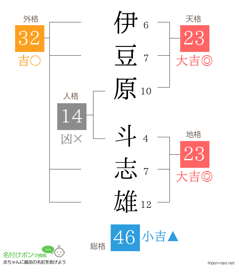 伊豆原 斗志雄さんの姓名判断結果