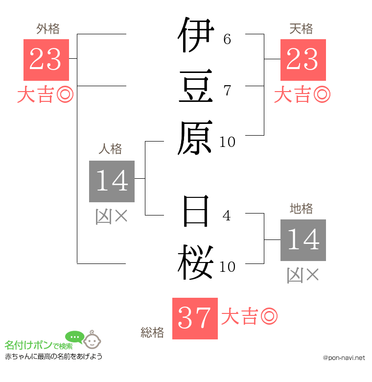 伊豆原 日桜さんの姓名判断結果