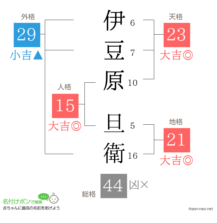 伊豆原 旦衛さんの姓名判断結果