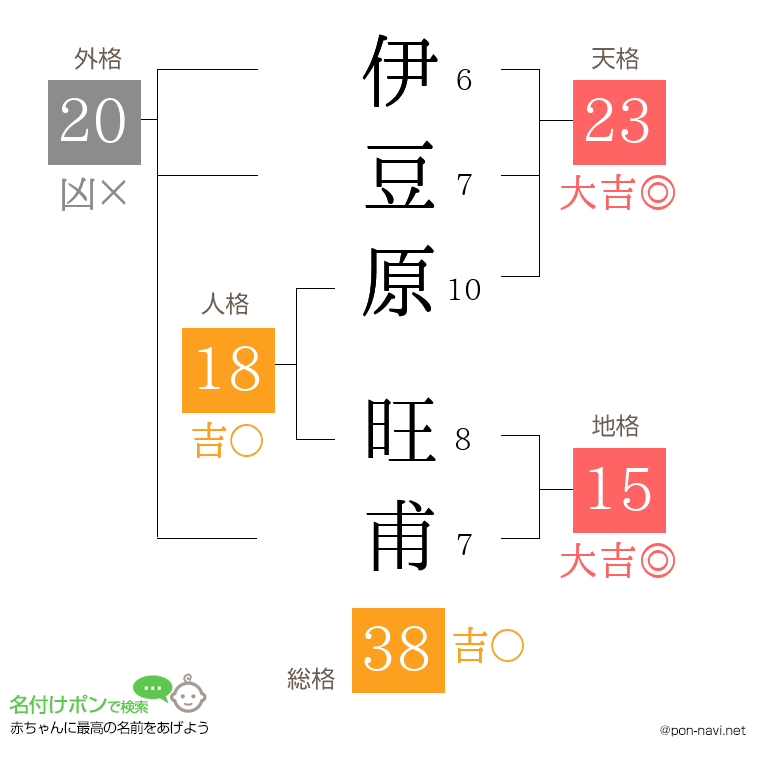 伊豆原 旺甫さんの姓名判断結果