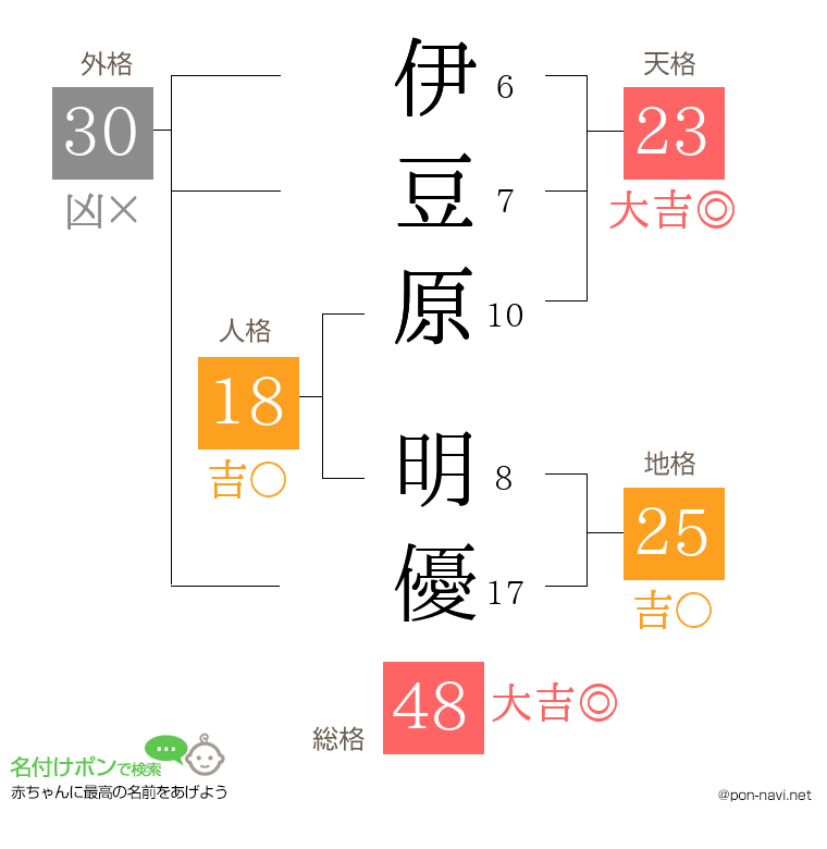 伊豆原 明優さんの姓名判断結果