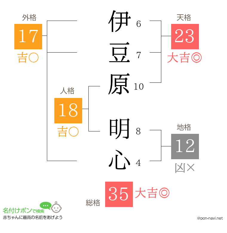 伊豆原 明心さんの姓名判断結果