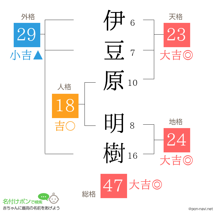 伊豆原 明樹さんの姓名判断結果