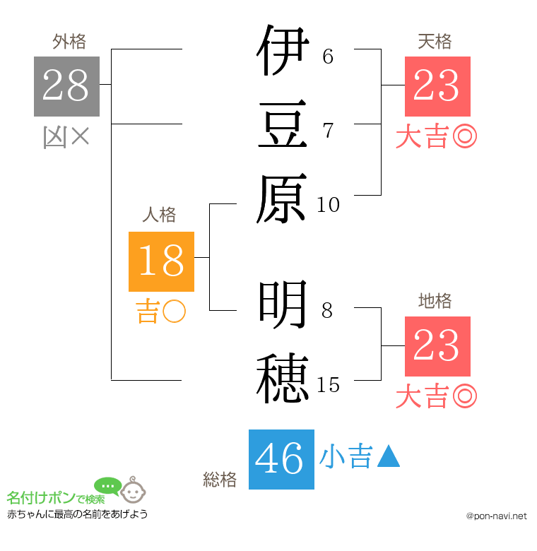 伊豆原 明穂さんの姓名判断結果