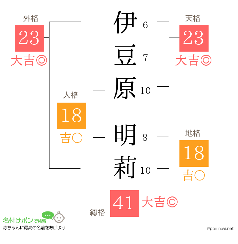 伊豆原 明莉さんの姓名判断結果