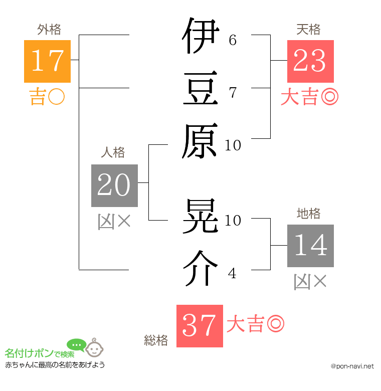 伊豆原 晃介さんの姓名判断結果