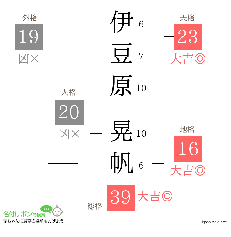 伊豆原 晃帆さんの姓名判断結果