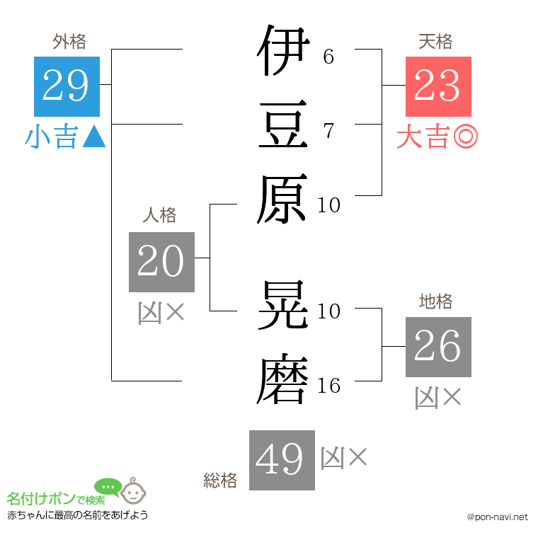 伊豆原 晃磨さんの姓名判断結果
