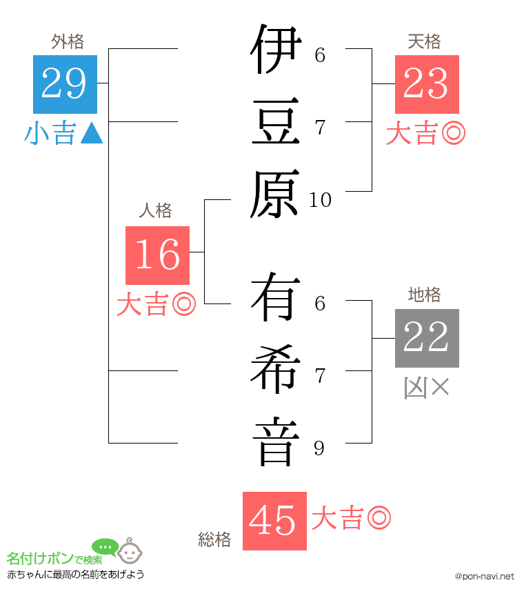 伊豆原 有希音さんの姓名判断結果