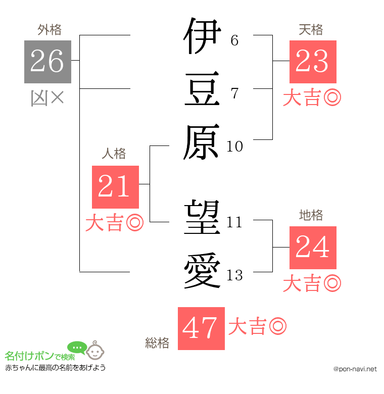 伊豆原 望愛さんの姓名判断結果