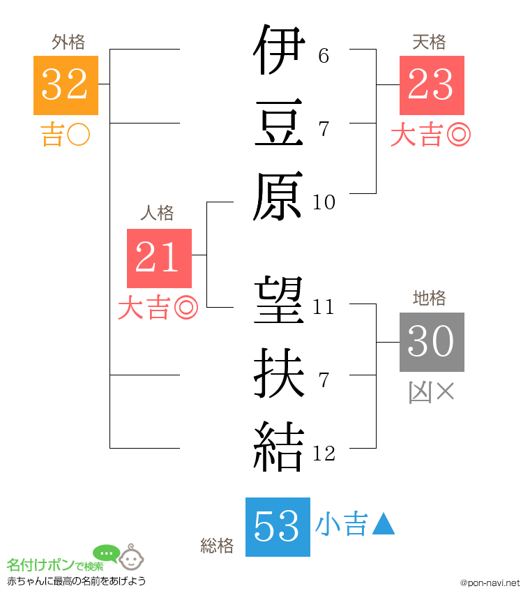 伊豆原 望扶結さんの姓名判断結果