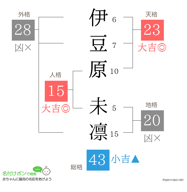 伊豆原 未凛さんの姓名判断結果