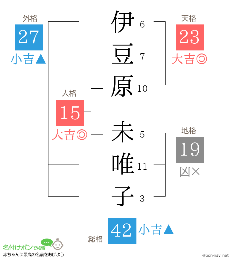 伊豆原 未唯子さんの姓名判断結果
