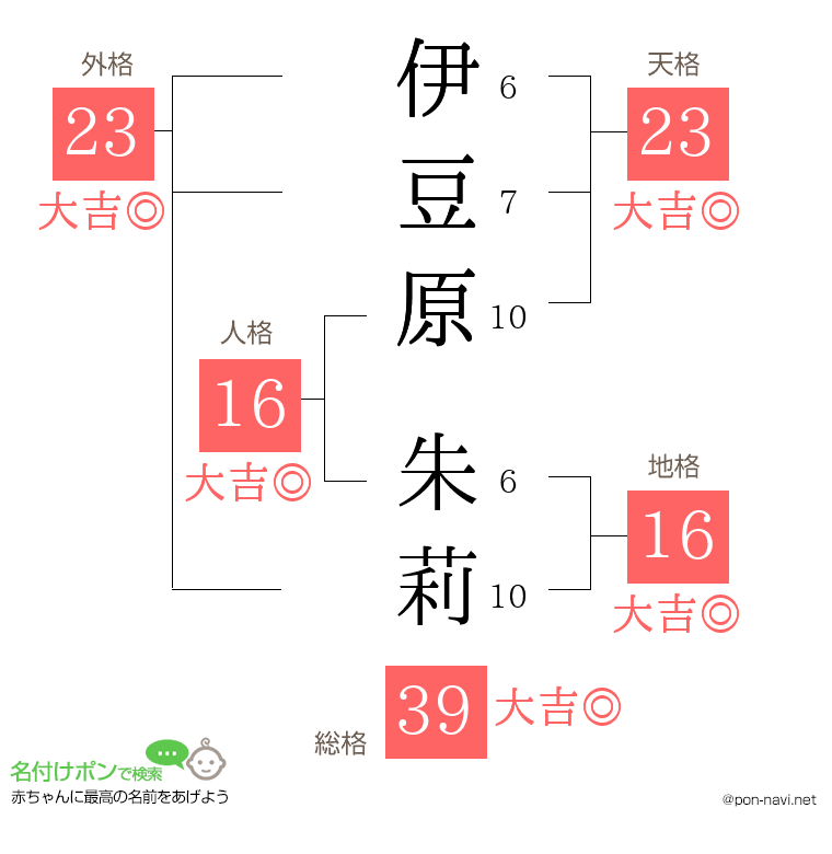 伊豆原 朱莉さんの姓名判断結果