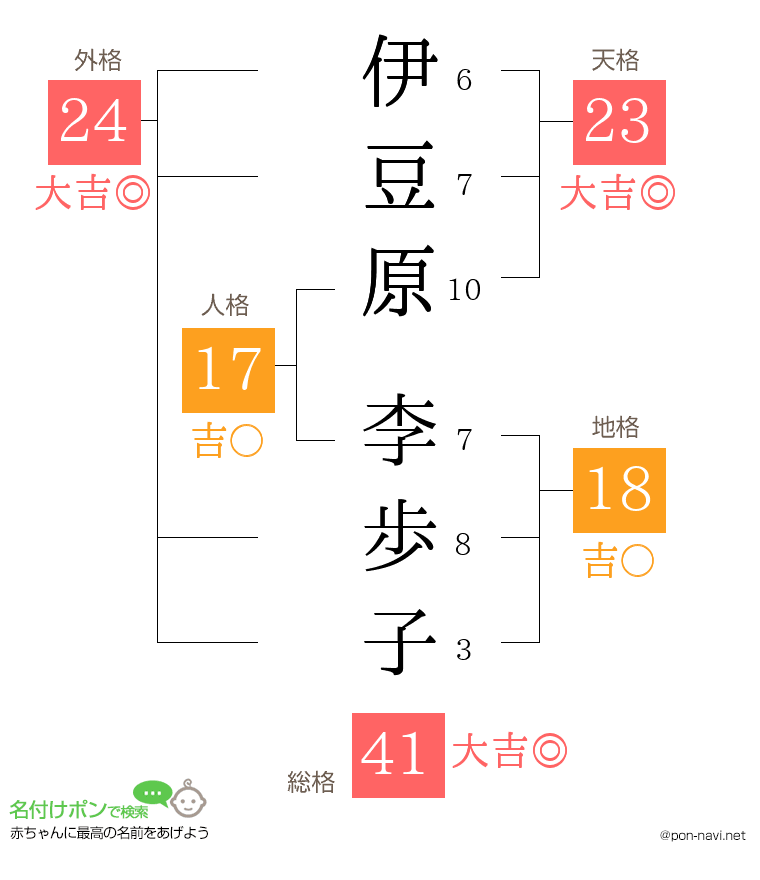 伊豆原 李歩子さんの姓名判断結果