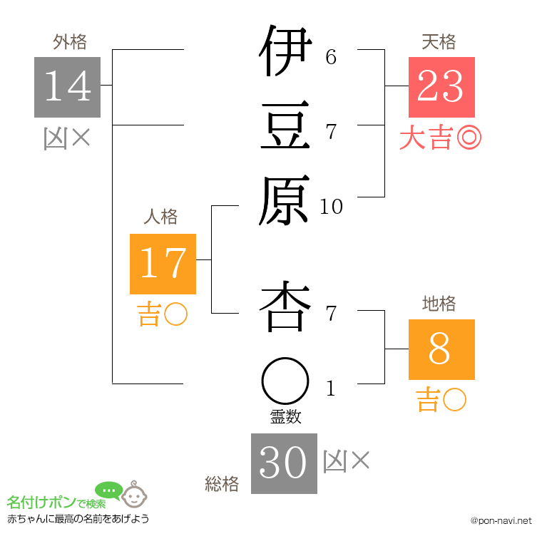 伊豆原 杏さんの姓名判断結果