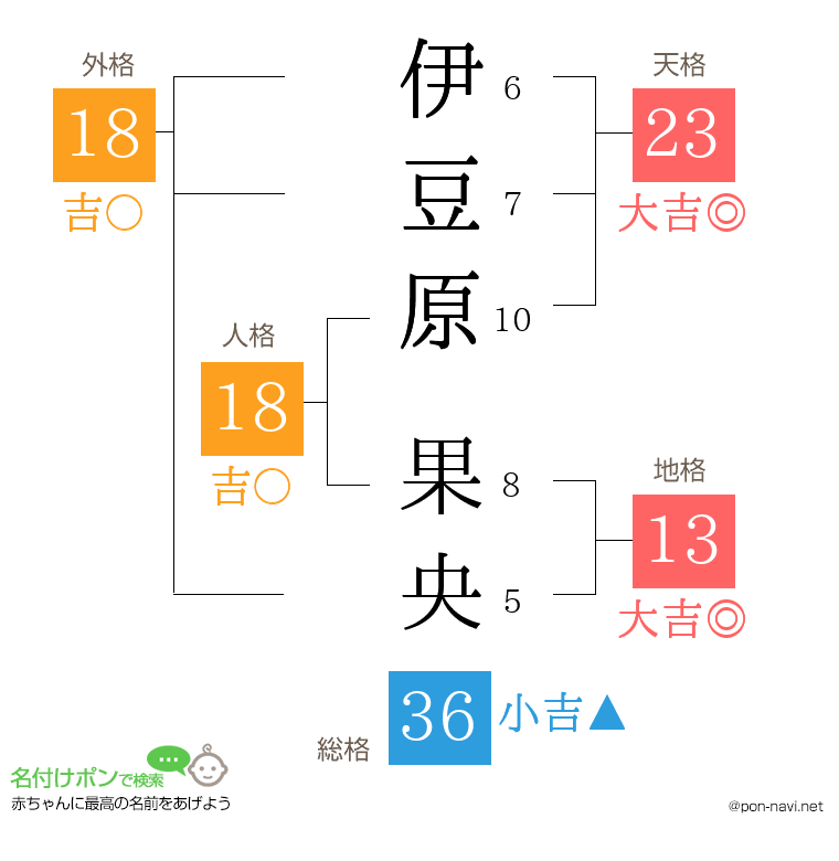 伊豆原 果央さんの姓名判断結果