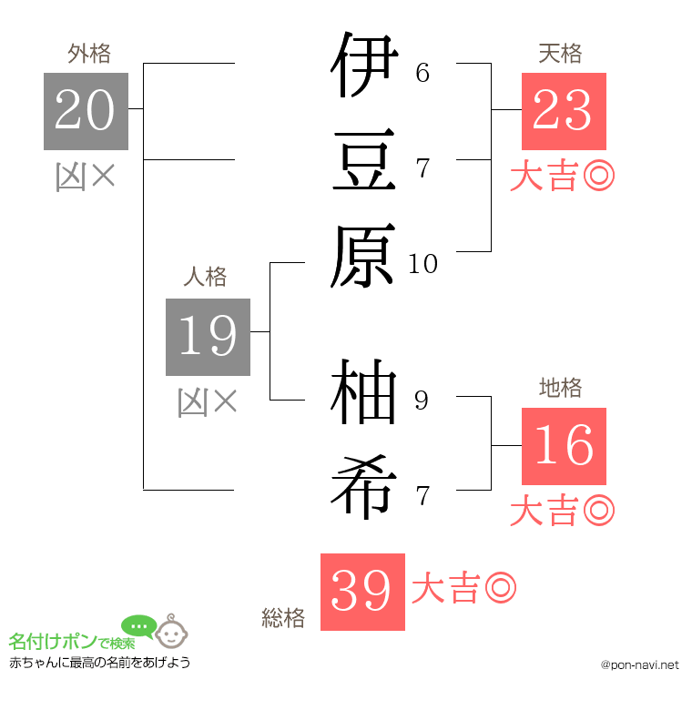 伊豆原 柚希さんの姓名判断結果