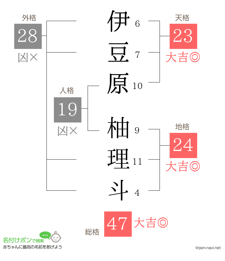 伊豆原 柚理斗さんの姓名判断結果
