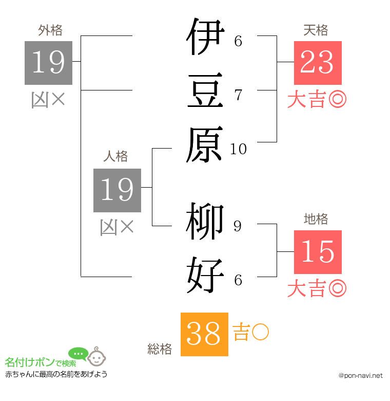 伊豆原 柳好さんの姓名判断結果