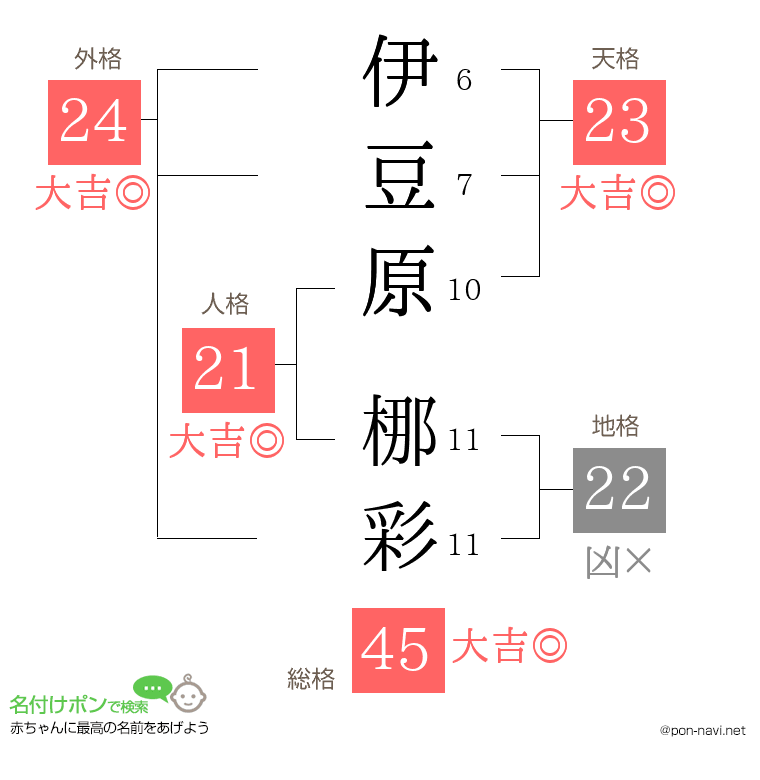 伊豆原 梛彩さんの姓名判断結果